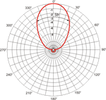 SES 8 log Horizontaldiagramm (Horizontal pattern)