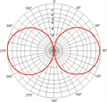 GP DAB F, Vertikaldiagramm (vertical pattern)