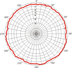 FAS 440, Horizontal-Diagramm (horizontal pattern)