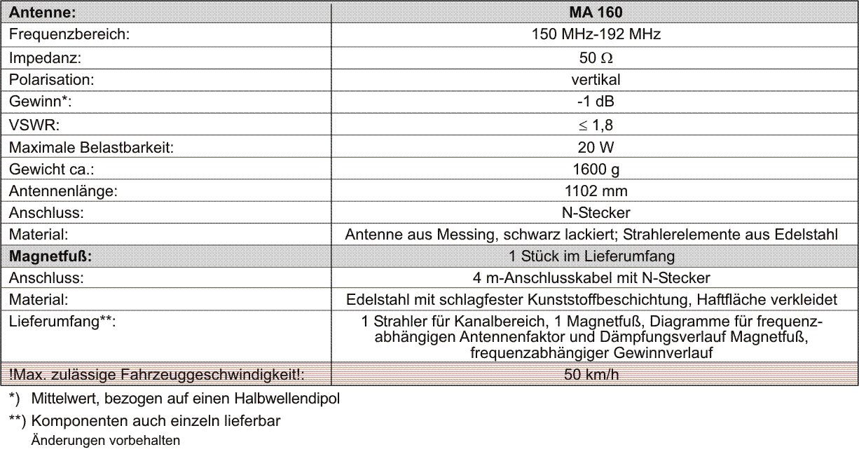 Technische Daten der MA 160 Mess-Antenne