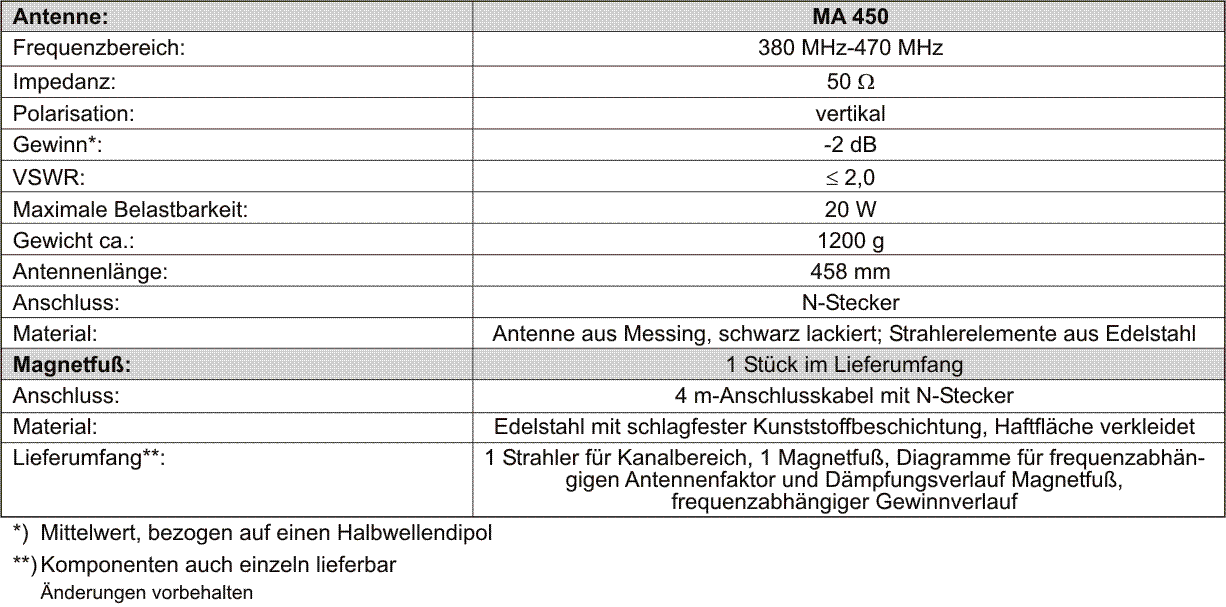 Technische Daten der MA 450 Mess-Antenne