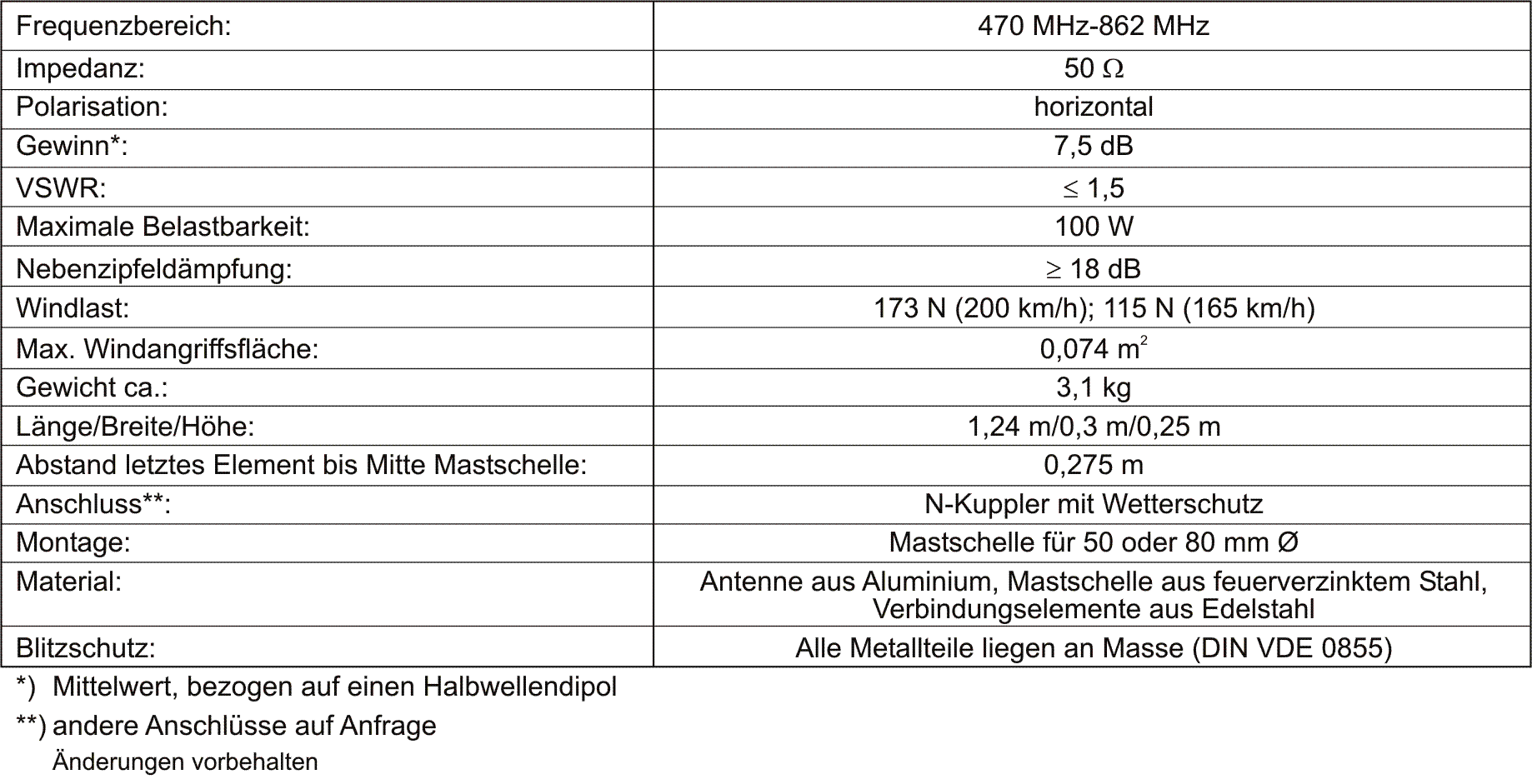 Technische Daten der SEA 414 log. Empfangs-Antenne